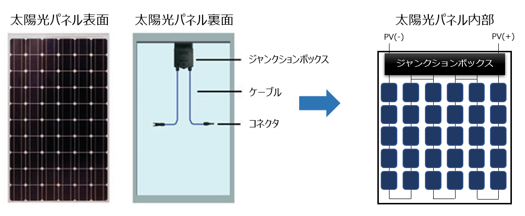 パネルの構造