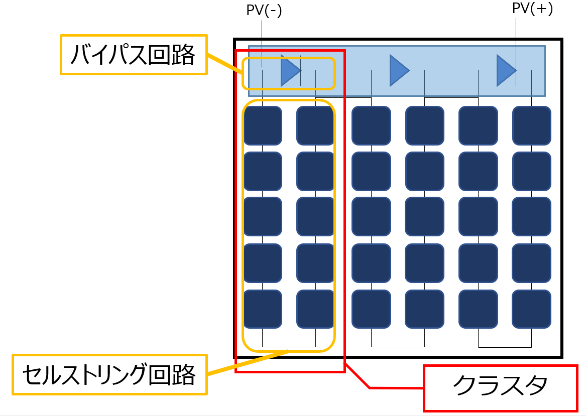クラスタ