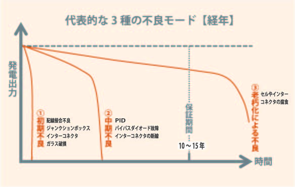 代表的な3種の不良モード