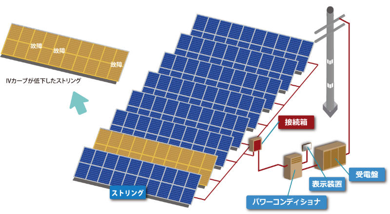 発電量が低下したストリング