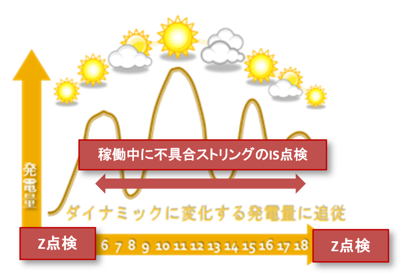 稼働中に不具合ストリングのIS点検