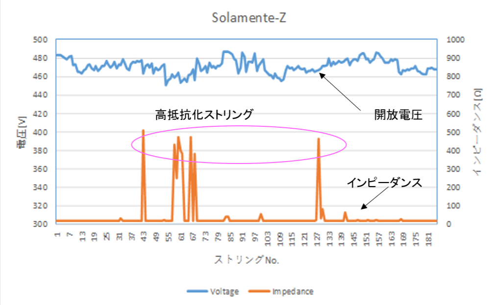 SZ-200の測定結果