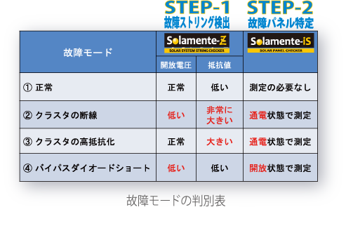 故障モードの判別表