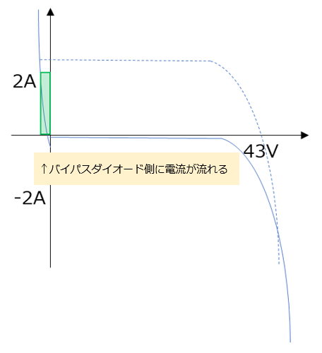 図8 正常パネルを完全遮光したI-V
