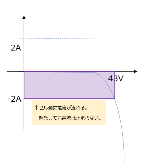 図10 逆接続パネルを完全遮光したIV