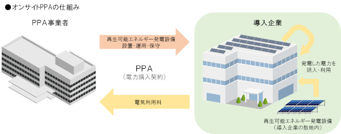 オンサイトPPAモデルの仕組み
