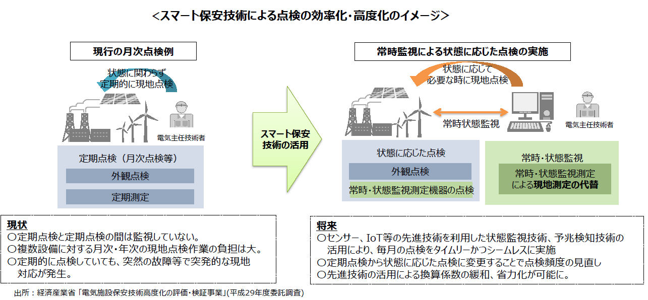 常時の状態監視と状態に応じた現地点検を組み合わせるスマート保安の概念図