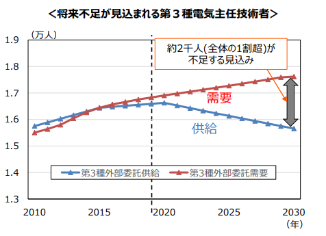 2019年の資料で示された第3種電気主任技術者の外部委託に関する需給予測
