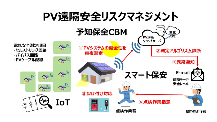 PV遠隔安全診断システム SoT（そっと、）