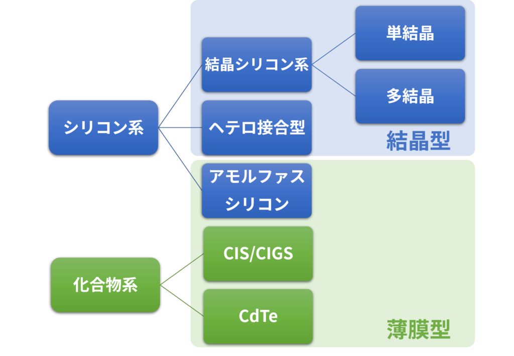 太陽電池パネルの種類