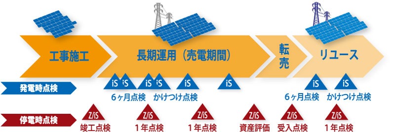 発電所の運用期間と点検のタイミング