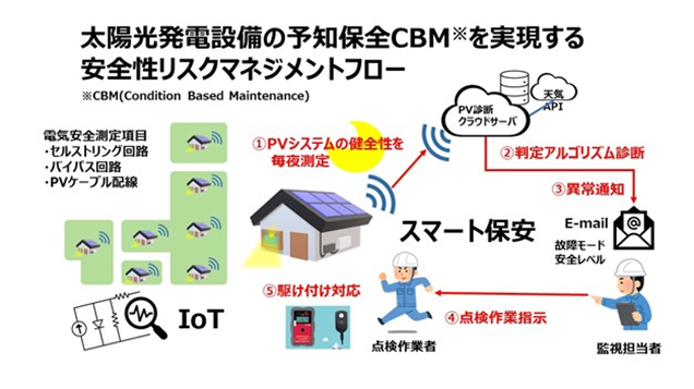 太陽光発電設備の予知保全CBMを実現する安全性リスクマネジメントフロー