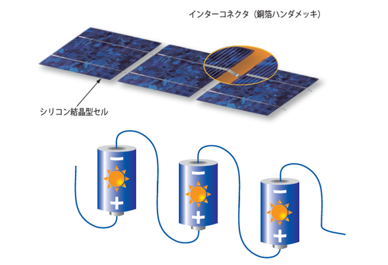 シリコン結晶型太陽電池の基本構造